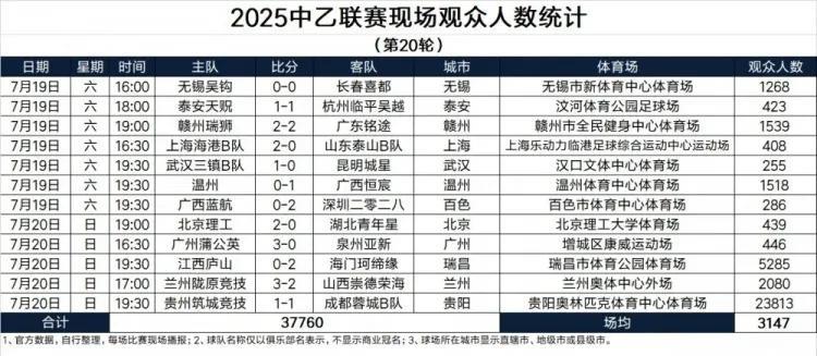 足协应该好好反思一下了！中乙12场比赛——总人数37760，场均3147人！
