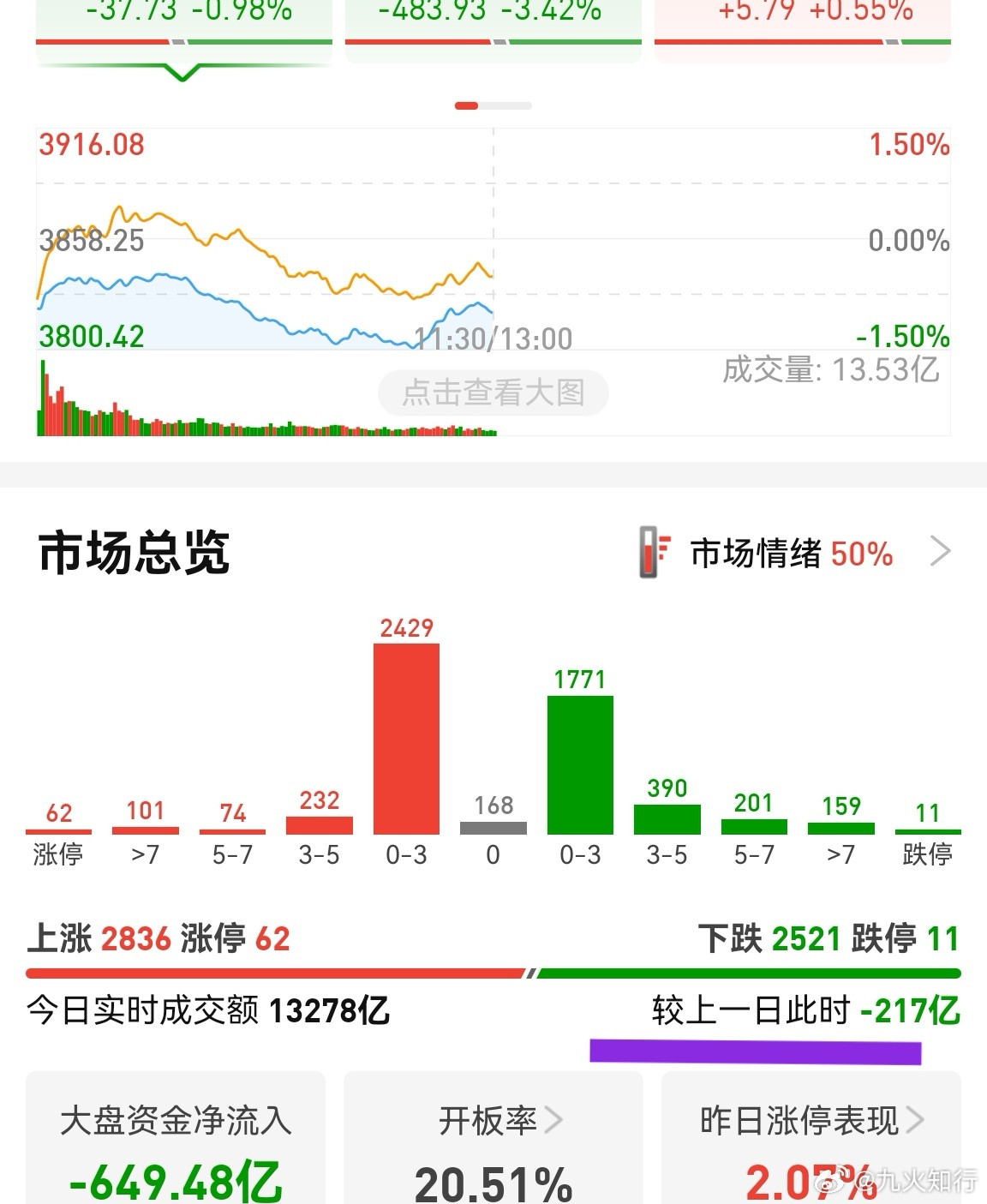 今天涨跌比还可以，至少涨多跌少！这就是我说的市场纠错。有句话叫，市场永远是对的！