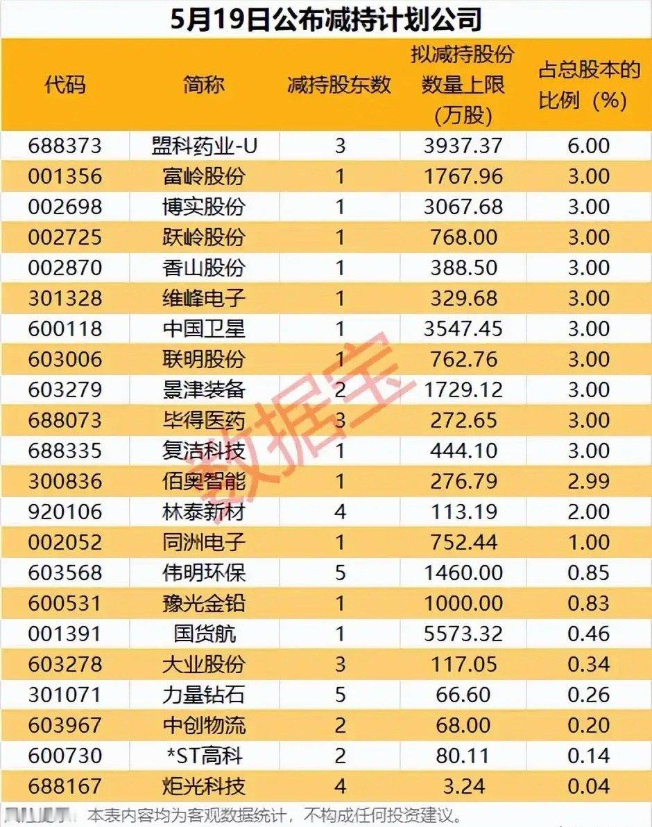 减持预警拉响！5月19日22家公司减持计划全拆解！本次梳理的是5月19日公布减持