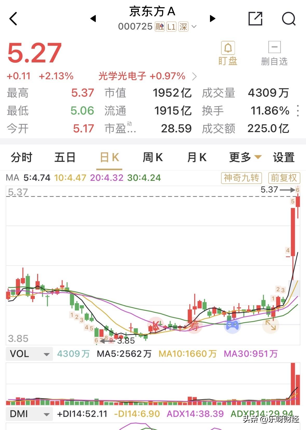 京东方收涨2.13%，在二连涨停后，表现依然比较突出，成交额达到225亿元，依然
