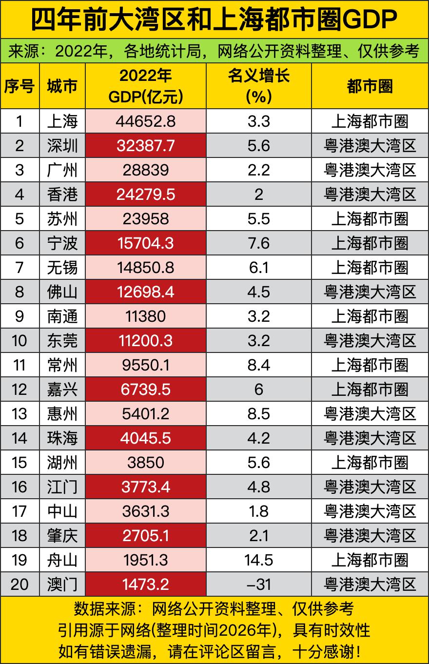 四年前，上海以4.46万亿的体量一骑绝尘，把身后一众城市远远甩开。不少人之前以为
