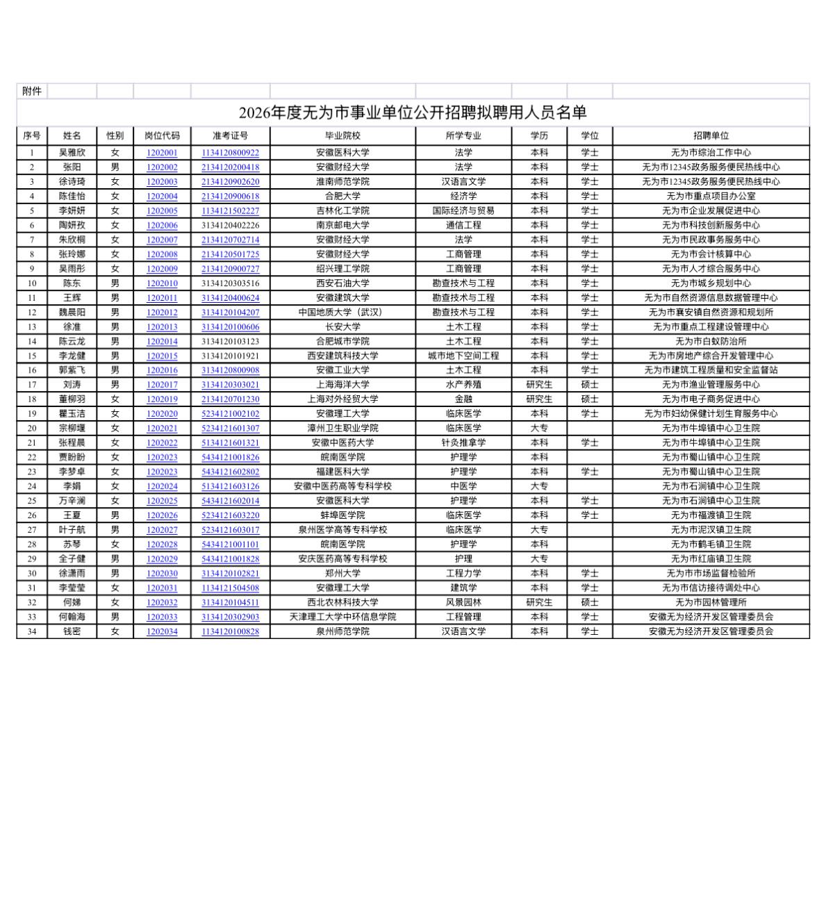 【安徽芜湖】2026年度无为市事业单位公开招聘拟聘用人员公示发布！根据《202