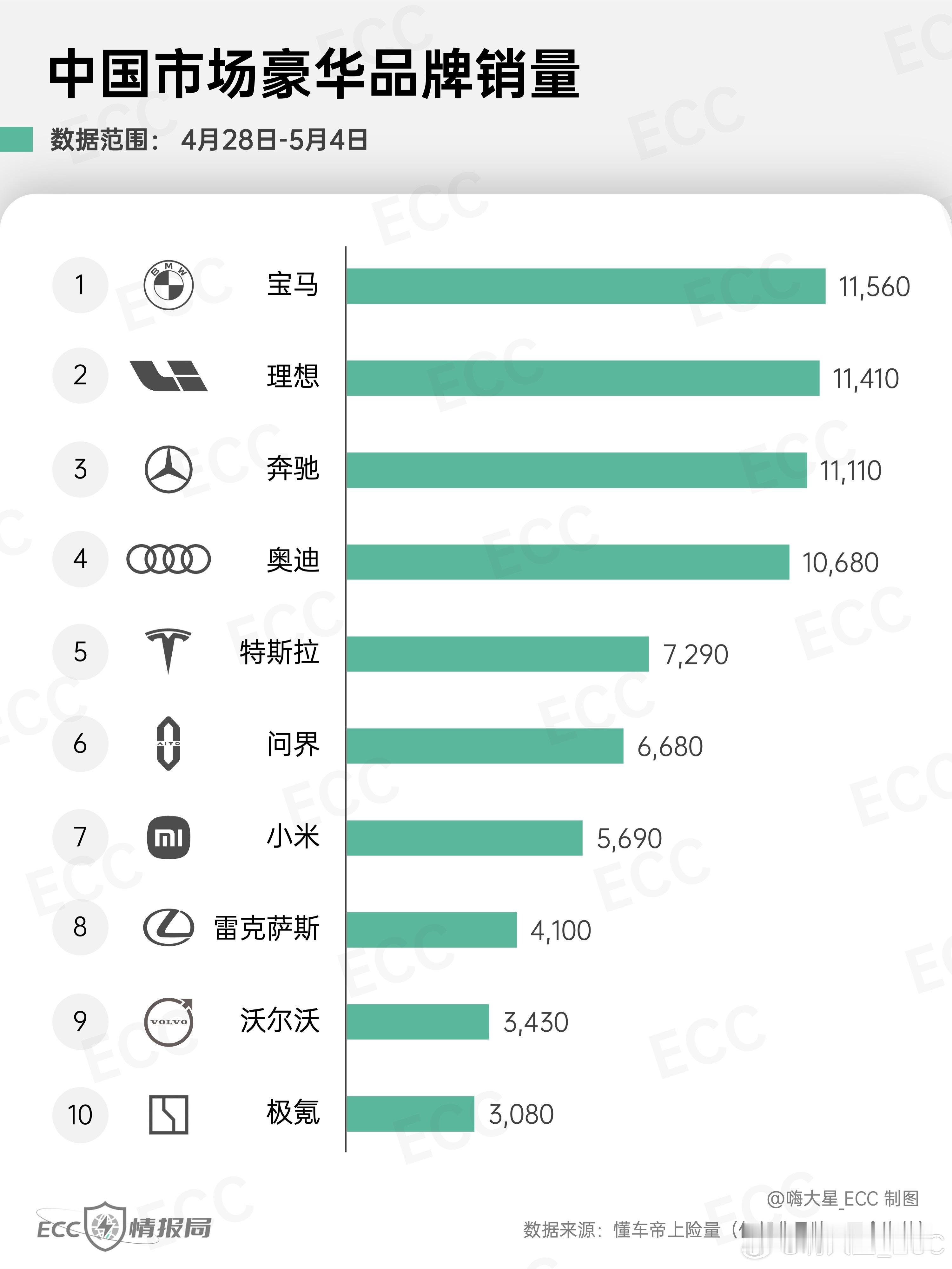 中国市场「豪华品牌」销量：-「理想」成功跻身，BBA的格局被打破了[并不简单]
