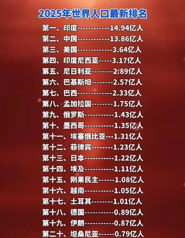 2025世界人口最新排名