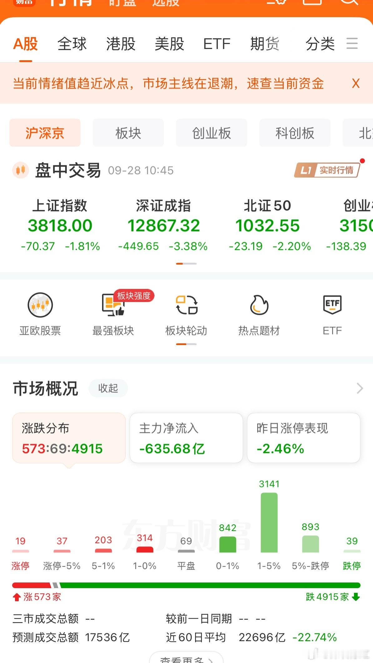 创业板创调整以来新低了！跌破7月30日的低点！盘中重挫4%，大A开盘就是利空消息