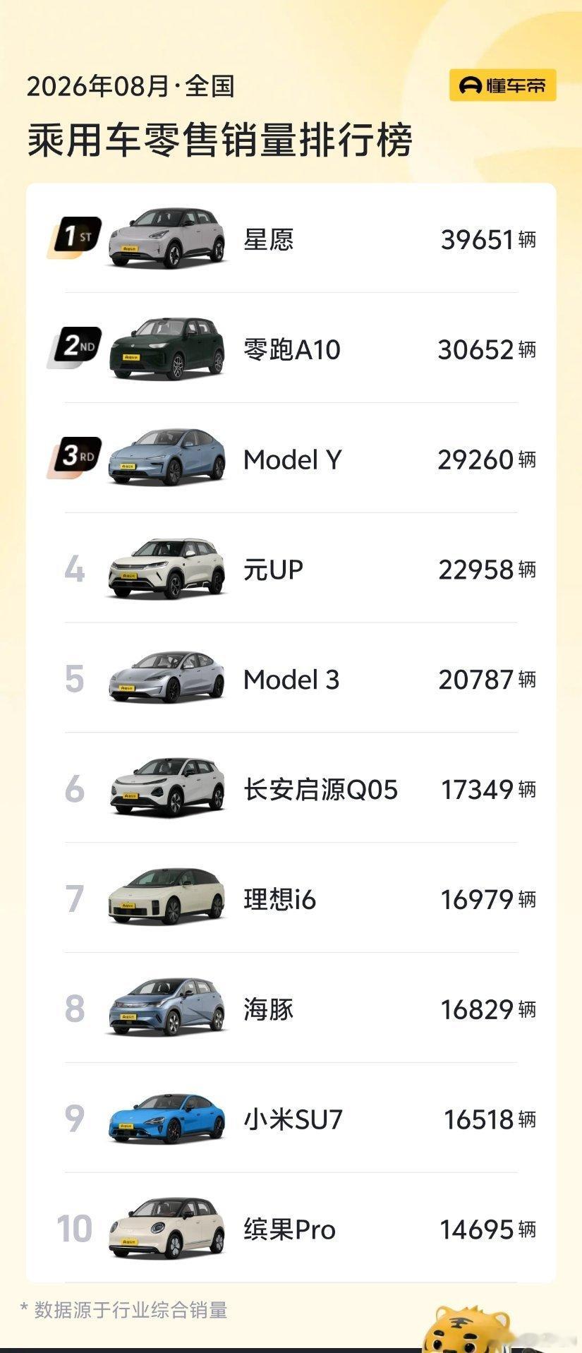 8月份的汽车销量前十还是没有一辆燃油车吉利星愿始终压零跑A10一头长安启源Q05