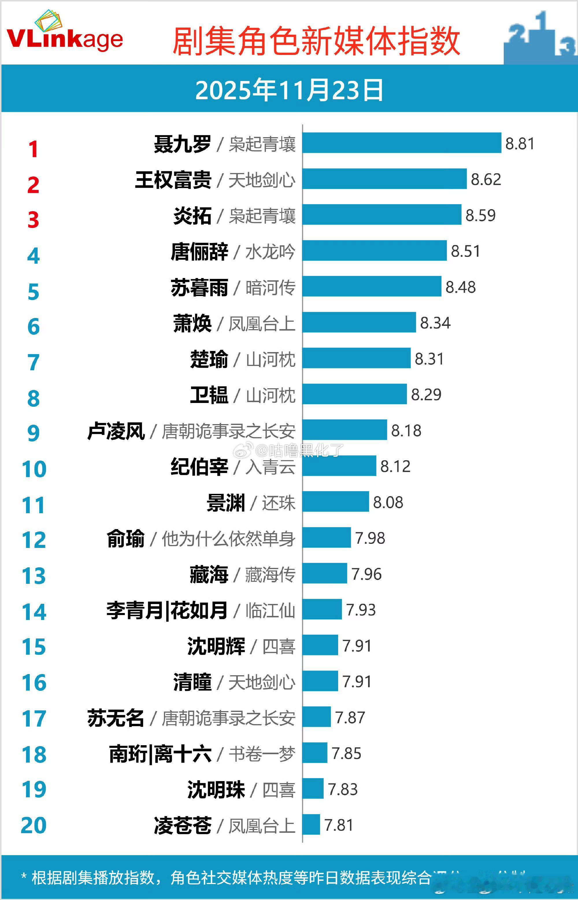 23日v榜，肖战藏海还在13位，超强长尾！