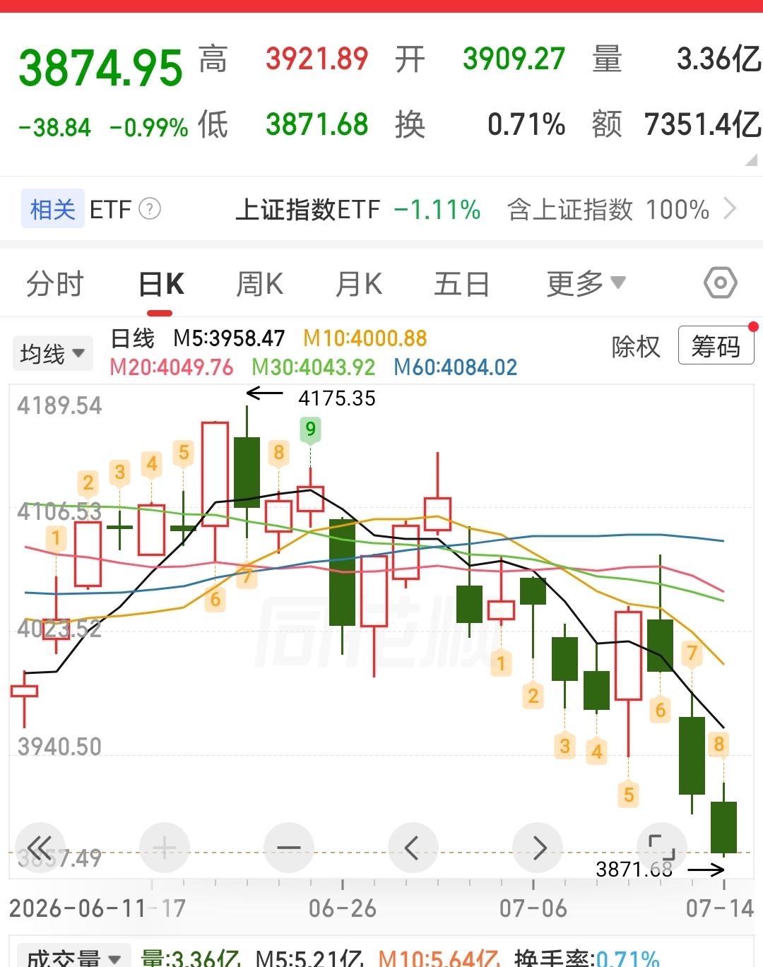 这就对了，印度股市7月14日再次大跌。保护投资者，可没说保护金融消费者。管住