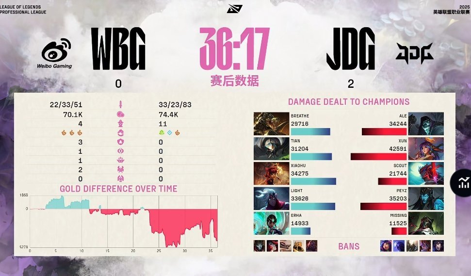 【2025LPL第二赛段WBG0-2JDG】赛后数据：Xun打出最高伤害J