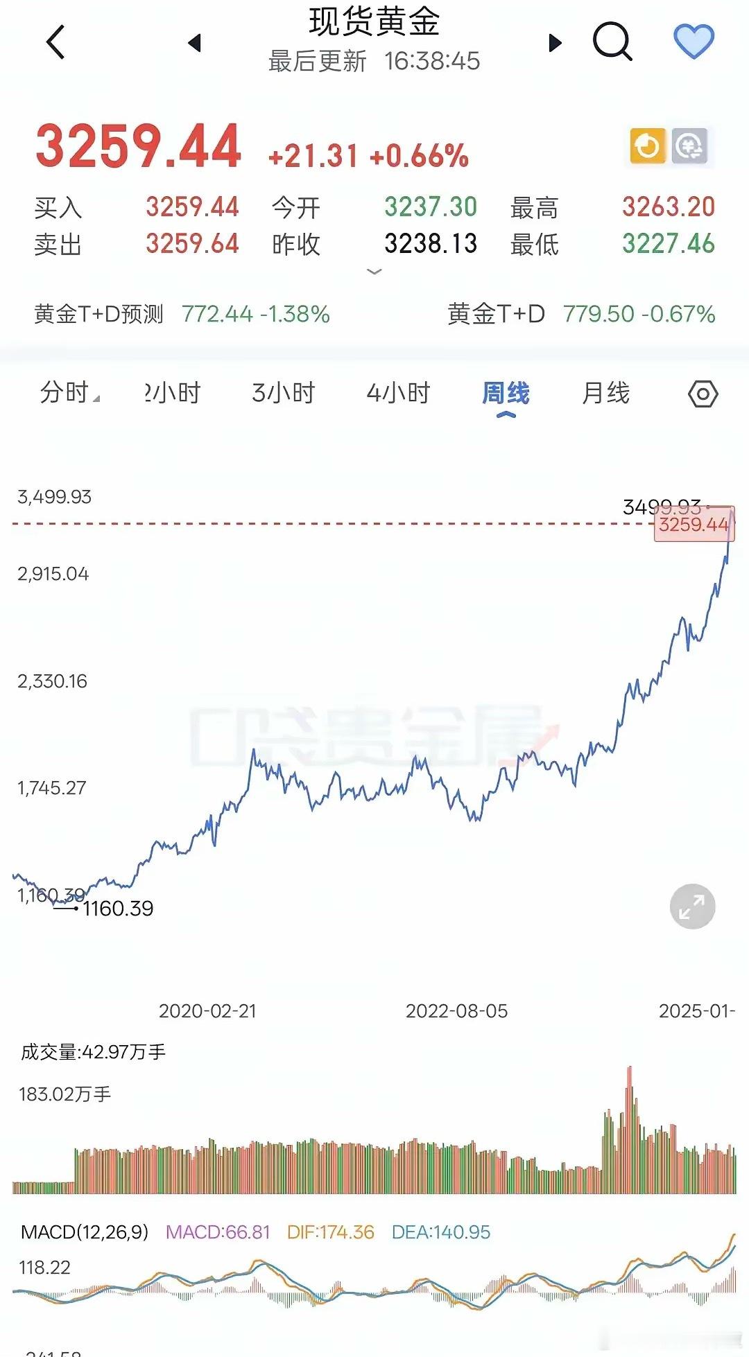 黄金十年周期已到，往后三年是下跌。黄金在2011年涨过1900美元，然后振荡一年