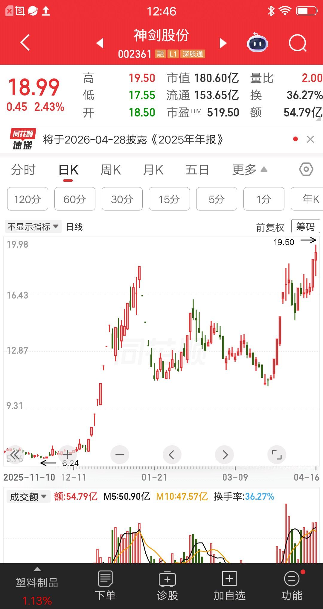 一位湖北的股民，在神剑股份上两次做T，彻底赢麻了。他的基本逻辑是，像神剑股份这样