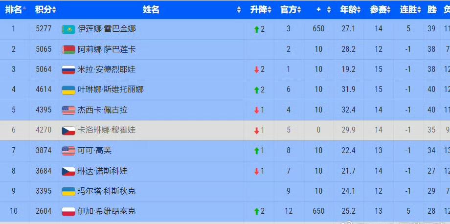多伦多打进决赛后，冠军积分莱巴金娜5277重新排名第一。本赛季战绩39胜11负，