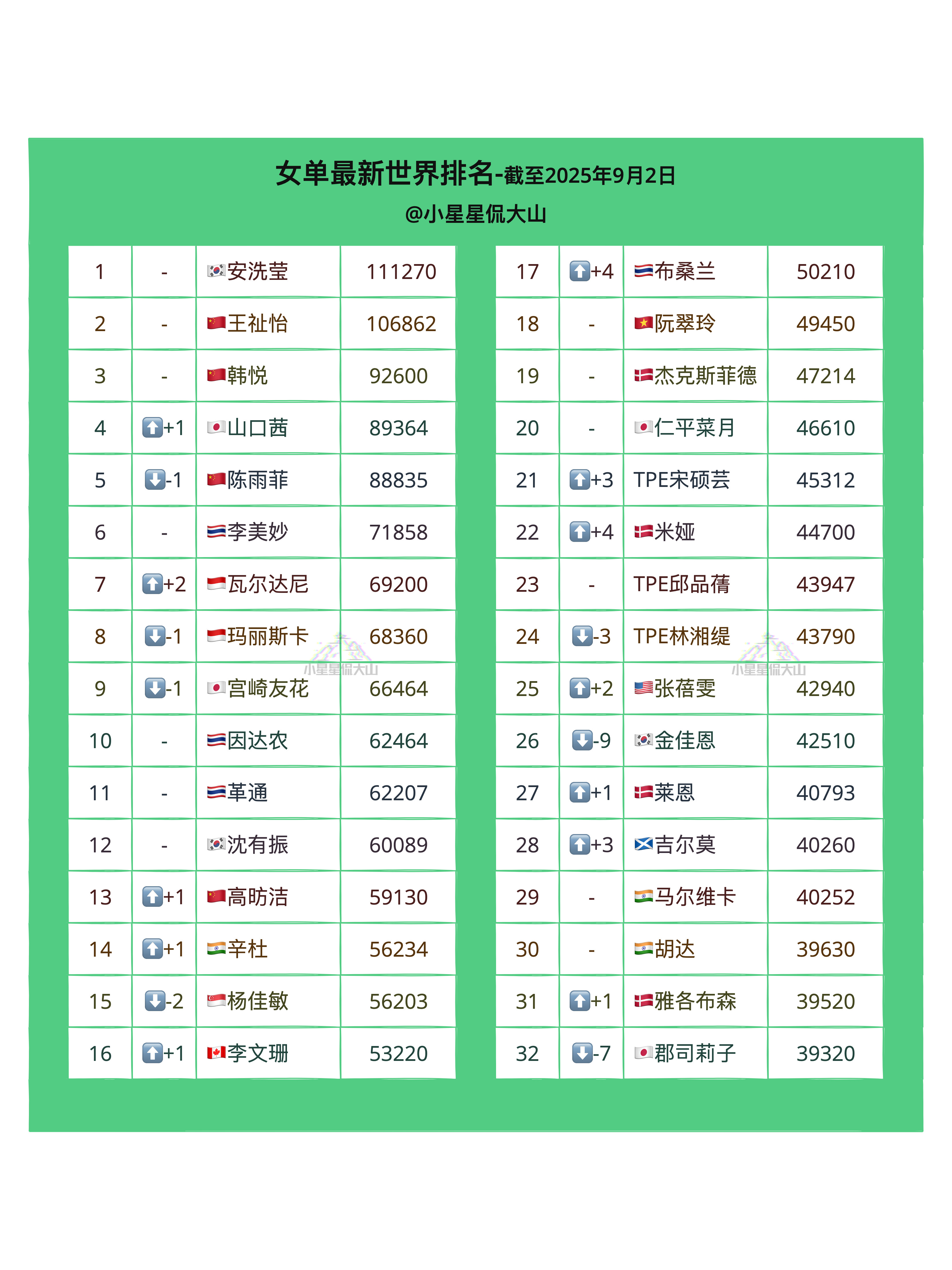 【最新女单世界排名】🥉安洗莹1🇨🇳王祉怡2🇨🇳韩悦3🏆山口茜