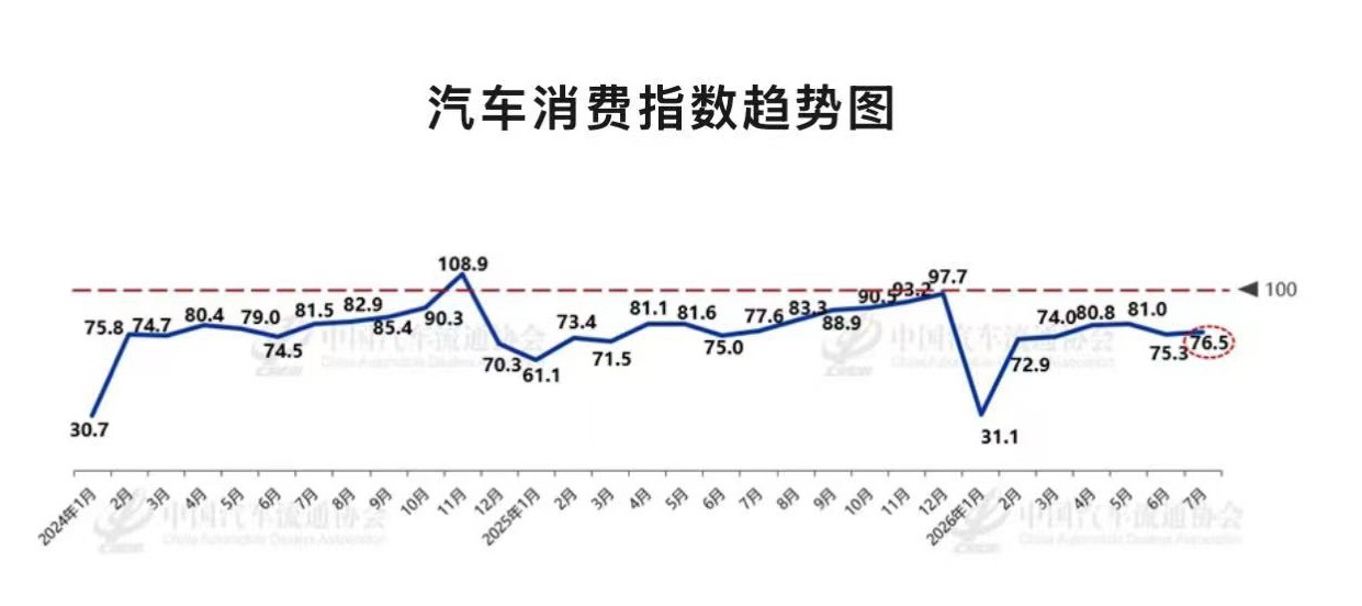 中国汽车流通协会8月3日，中国汽车流通协会发布最新一期“汽车消费指数”：202