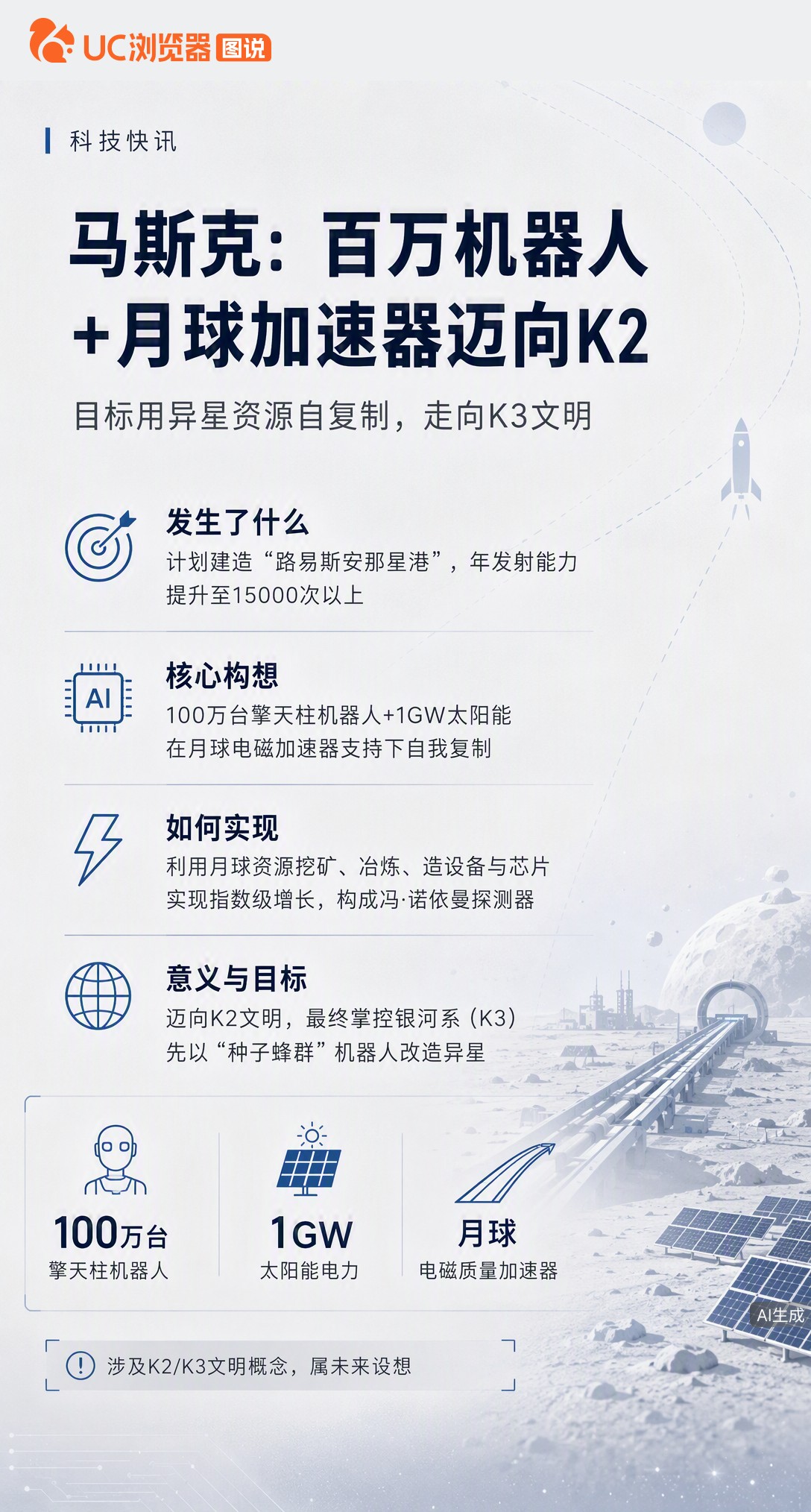 马斯克曝新计划：100万台擎天柱加1GW太阳能，在月球造能自我复制的冯·诺依曼探测器。不靠地球补给，