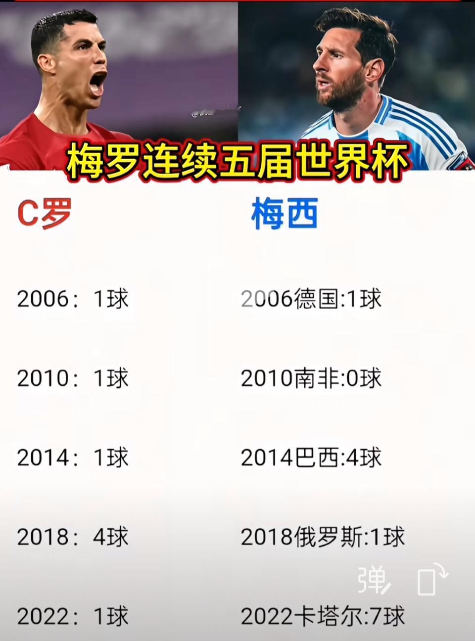梅西和C罗的五届世界杯，梅西真是遥遥领先。最近舆论很有意思，C罗球迷说葡萄牙
