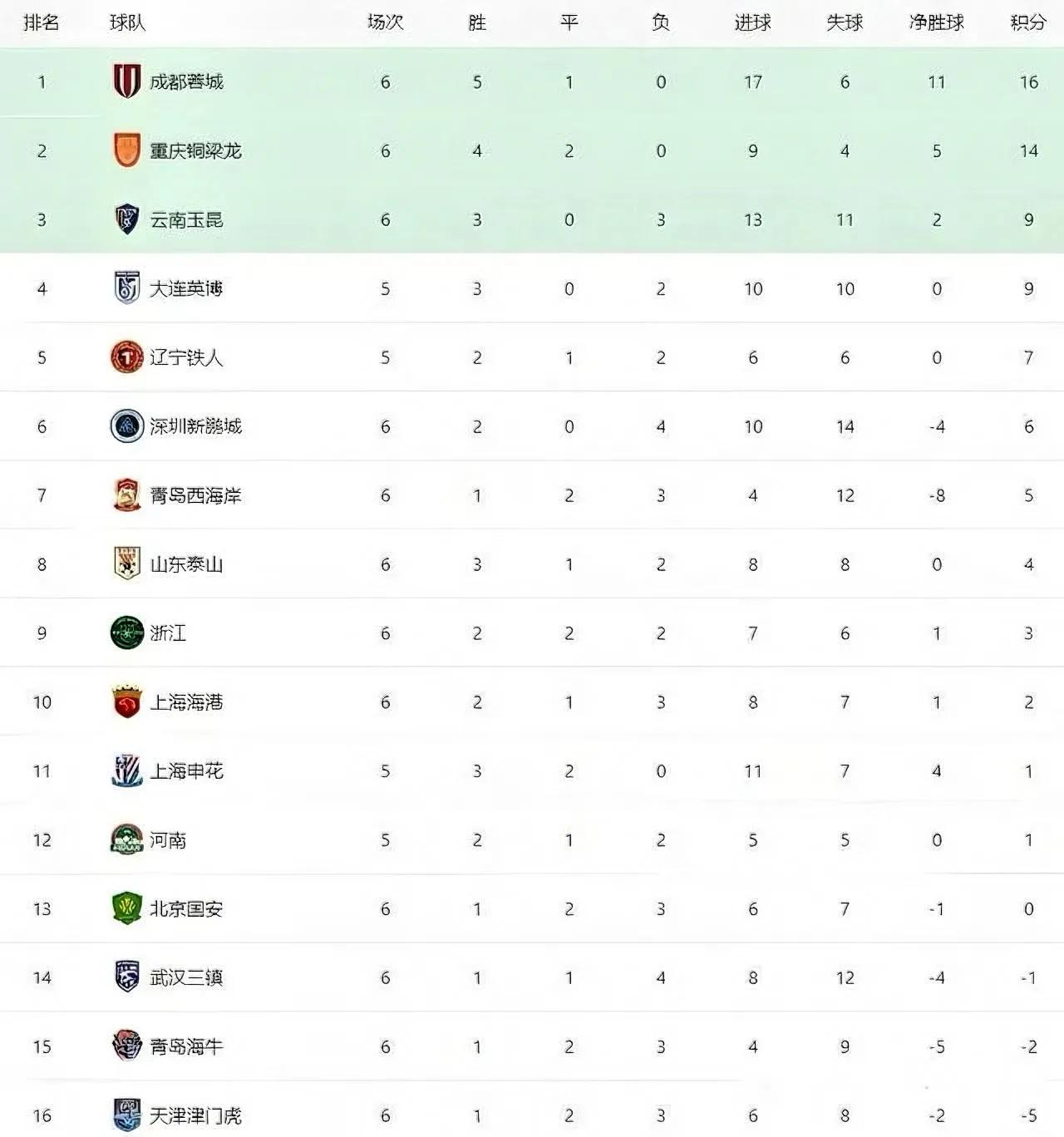 中超积分榜惊现三大“负翁”，升班马狂飙逼宫蓉城！中超联赛第六轮战罢，积分榜上
