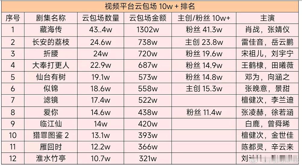 就肖战粉丝这体量谁不羡慕谁不心馋，不催氪散粉随便包场都上千万，而且人家的包场都是