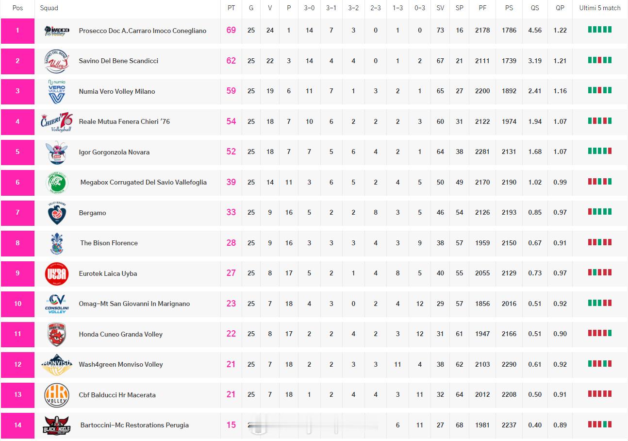 【意甲女排最新积分榜：佩鲁贾提前降级另一队悬念犹存】国际排坛战报速递2月15