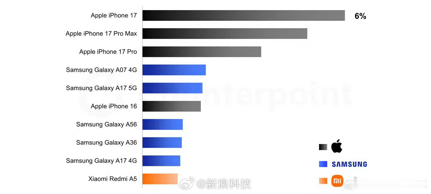 iPhone17成全球最畅销智能手机这也太猛了吧