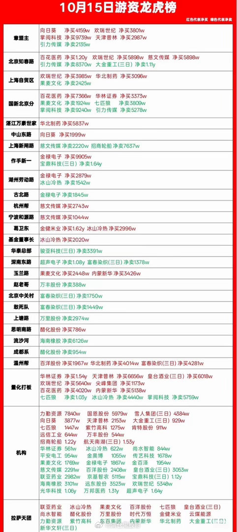 10月15日周四游资龙虎榜大曝光。10月15日周四的游资龙虎榜刚扒完，信息差直接