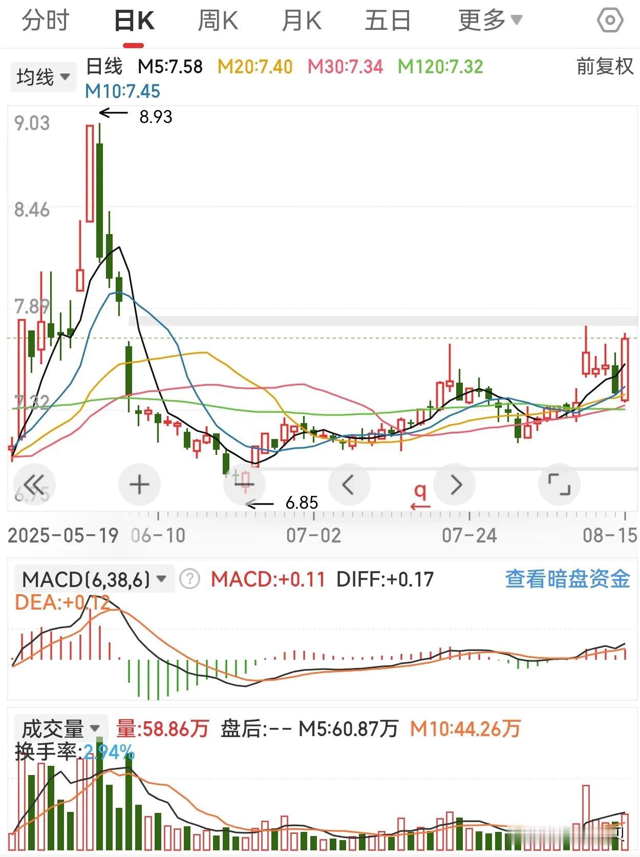 最近时不时冒出一个想法，就是全职炒股。但很快又被自己否定，只有50w，怎么敢全职