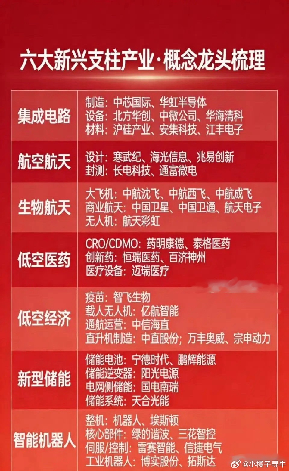 十五五六大新兴支柱产业龙头速查！1.【国产替代·硬刚需】（优先级最高，防守性强）