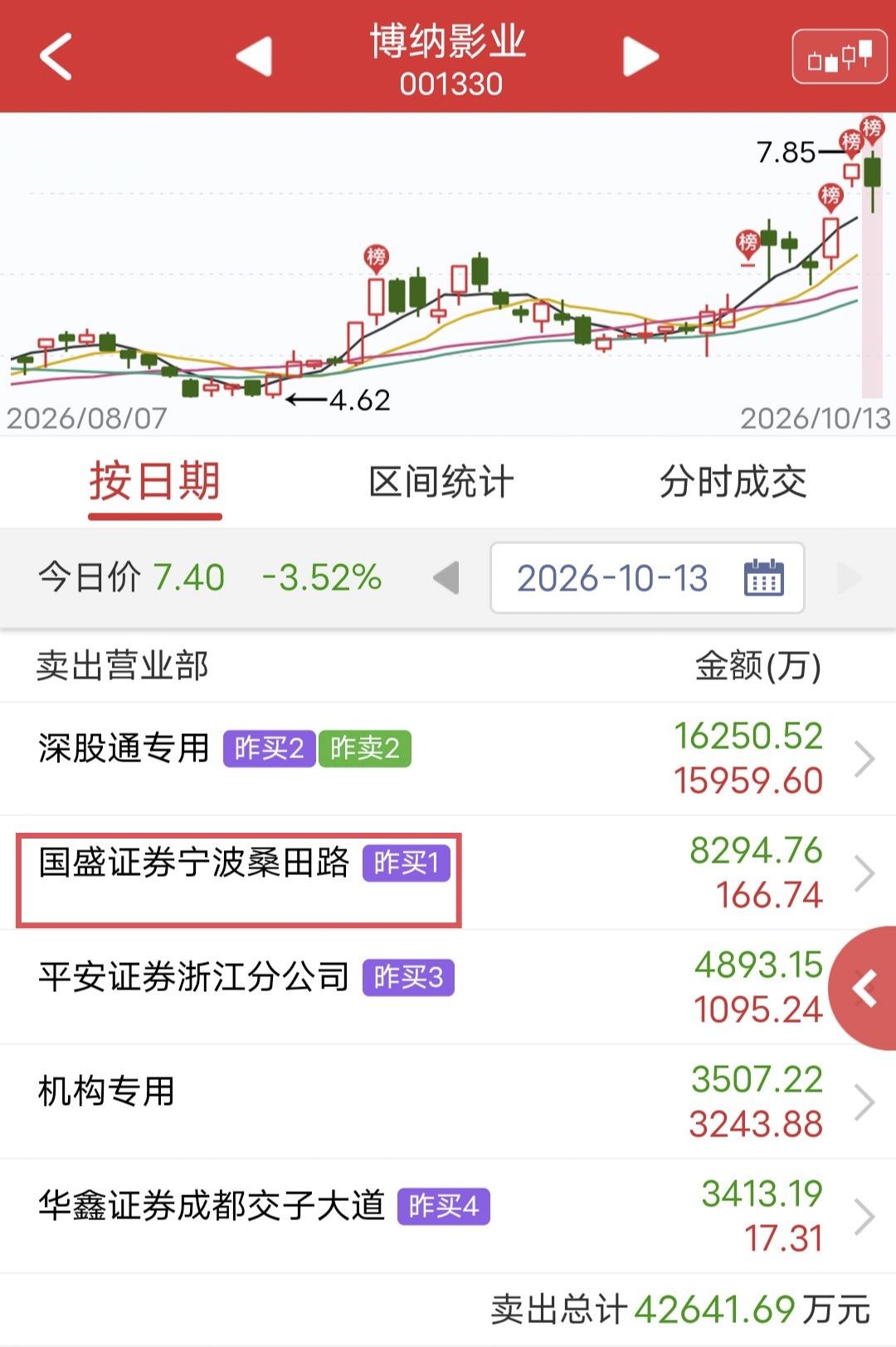 桑田路出货8200万！今天博纳影业下跌-3.52%。盘后龙虎榜显示，桑田
