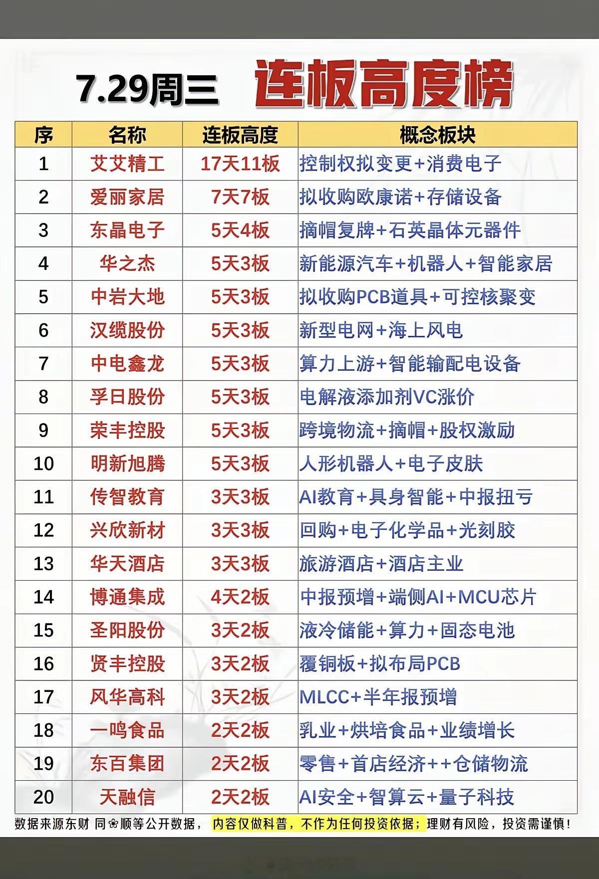 7.29周三连板高度梯队！1.控制权变更2.电解液VC涨价3.电力电网4.电
