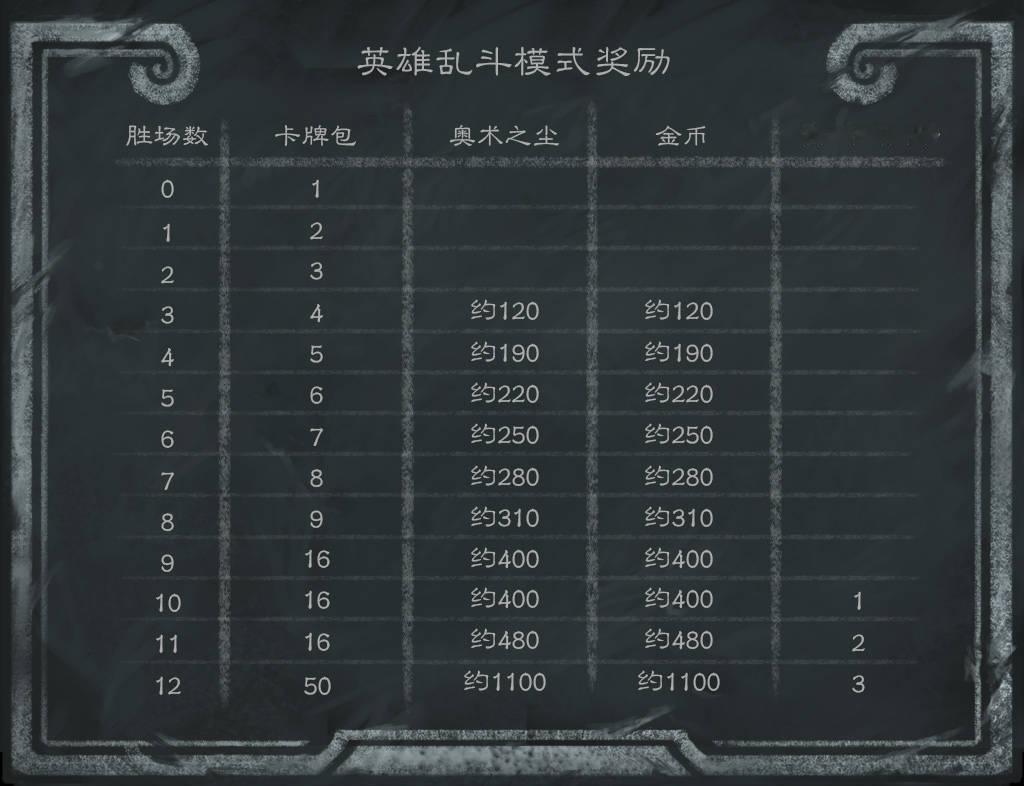 炉石传说本周炉石乱斗：英雄乱斗角斗场，需要门票，1000金币或60符文石，狂野