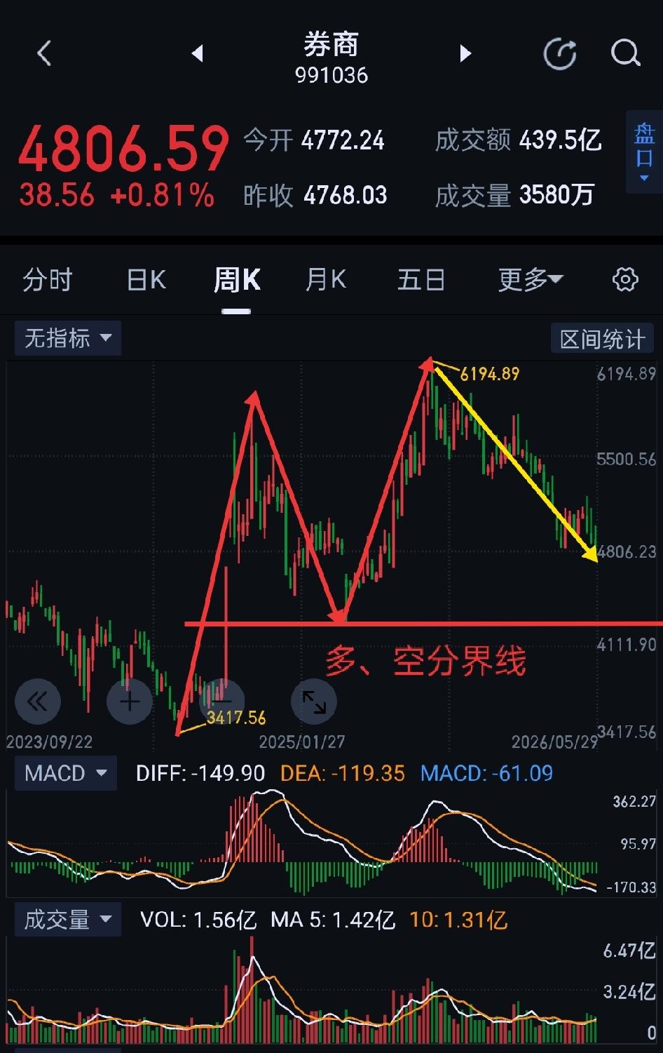 券商板块，大争之世，不破不立。券商，本周的破位使