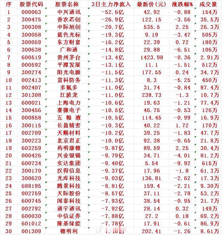 当心！12月5日，前3天主力大幅卖出的30名单：中兴通讯：3日主力净流入-52