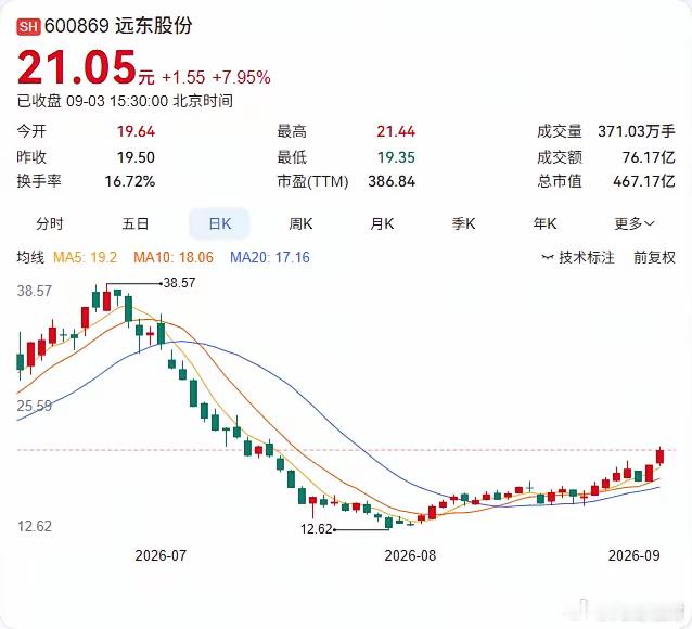 远东股份收购液冷“小巨人”富的旺旺80%股权，首期款已支付。​2.16亿元拿下80%控制权，标的方承