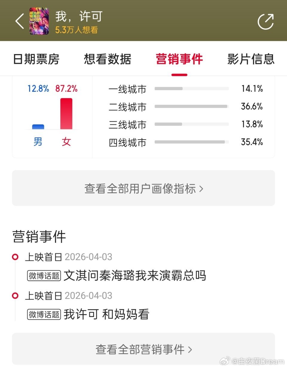 我许可，想看用户画像：男12.8%，女87.2%