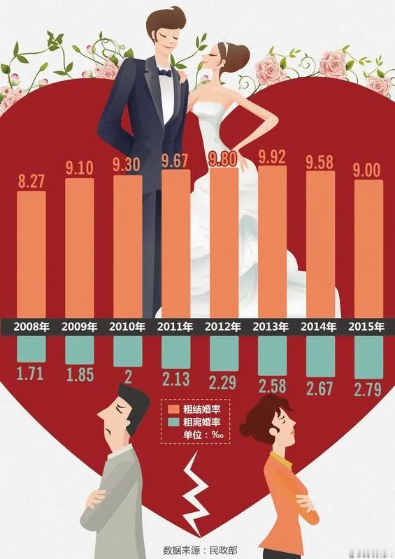 我国离婚率最低的10个职业十、律师离婚率15%九、金融从业者离婚率14%八