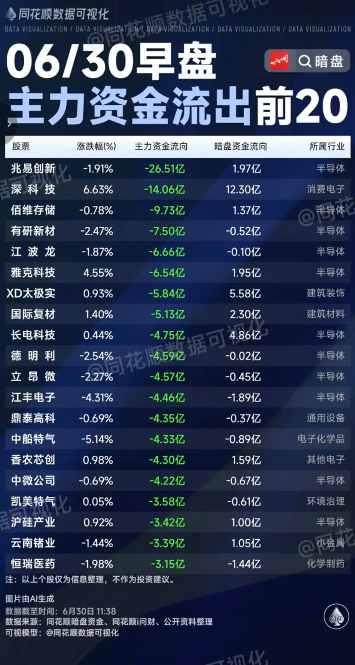 6.30周二主力大资金+流入监测榜TOP20！养殖板块一日游，白酒消费继续弱