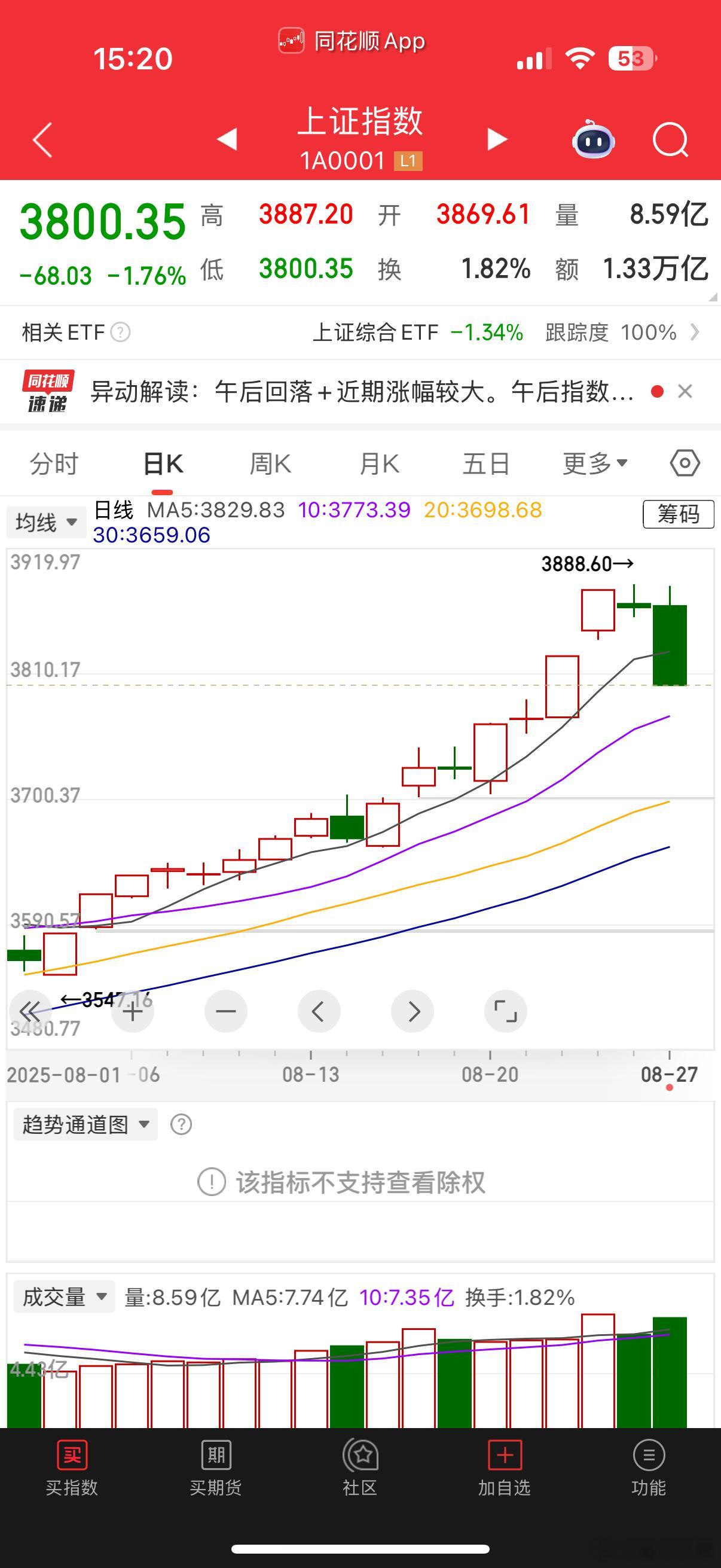 面对今日指数突破后回踩出现技术性调整，大跌流水。个人观点：牛市里最忌讳的操作，莫