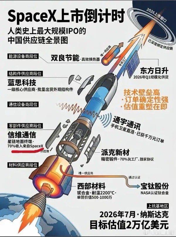 SpaceX马上要上市（IPO），上市前先把股票“1股拆成5股”。原来1股526