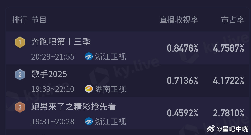 歌手收视率本周歌手收视率第一！歌手酷云平均0.7136，隔壁两段酷云合并起来后每