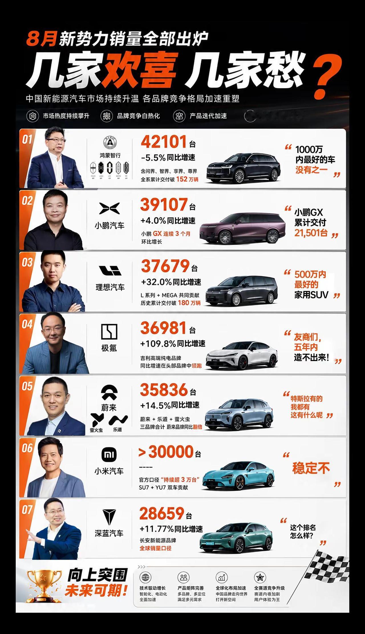 新势力8月销量排行榜出炉，几家欢喜几家愁？8月销量排行榜国产新势力小鹏8月交付