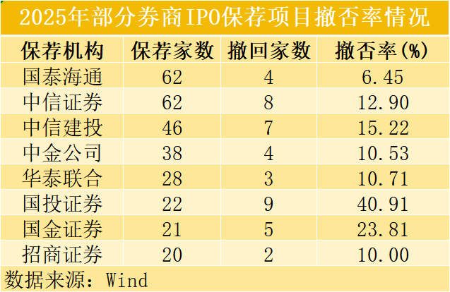 一周内连撤两单IPO 头部券商撤否率分化