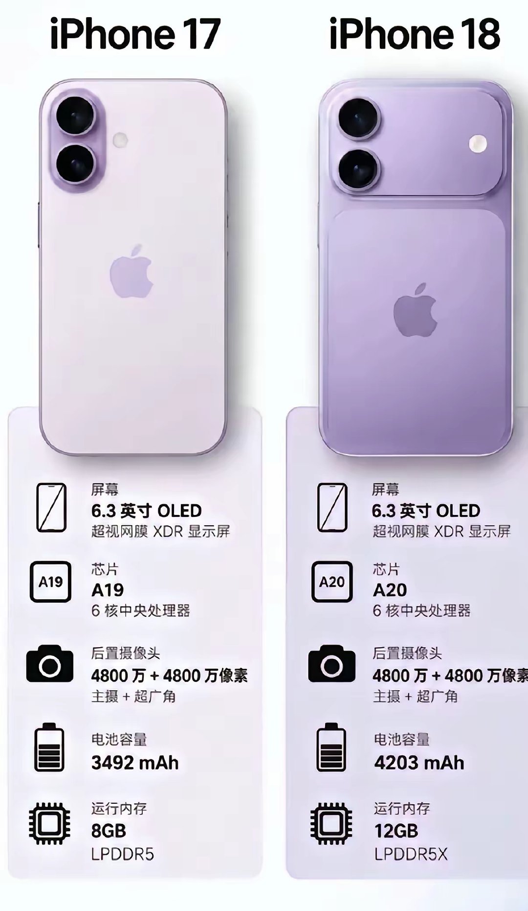 这样的苹果18标准版，你会买吗​