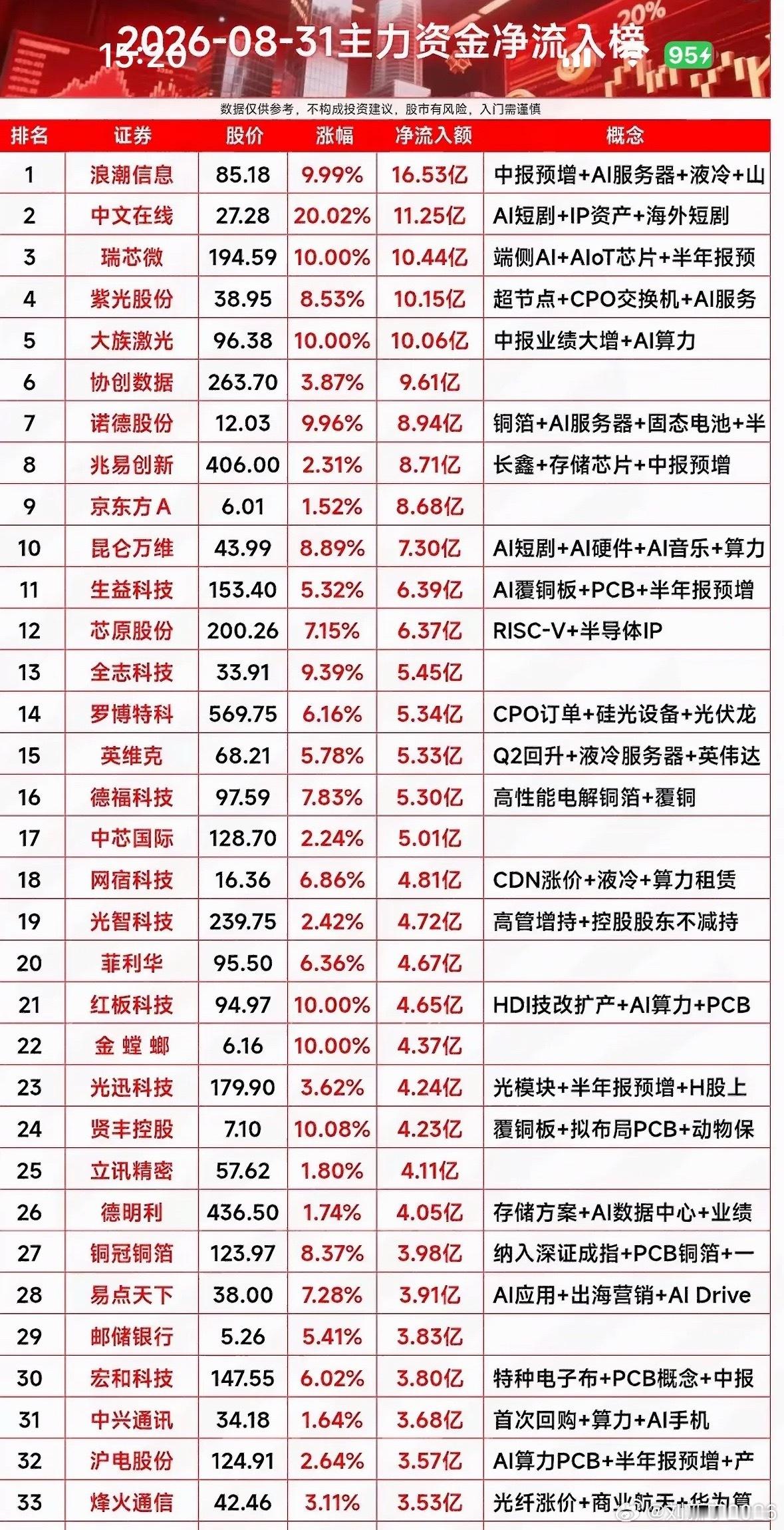8月31日周一资金流入个股梳理。​​​