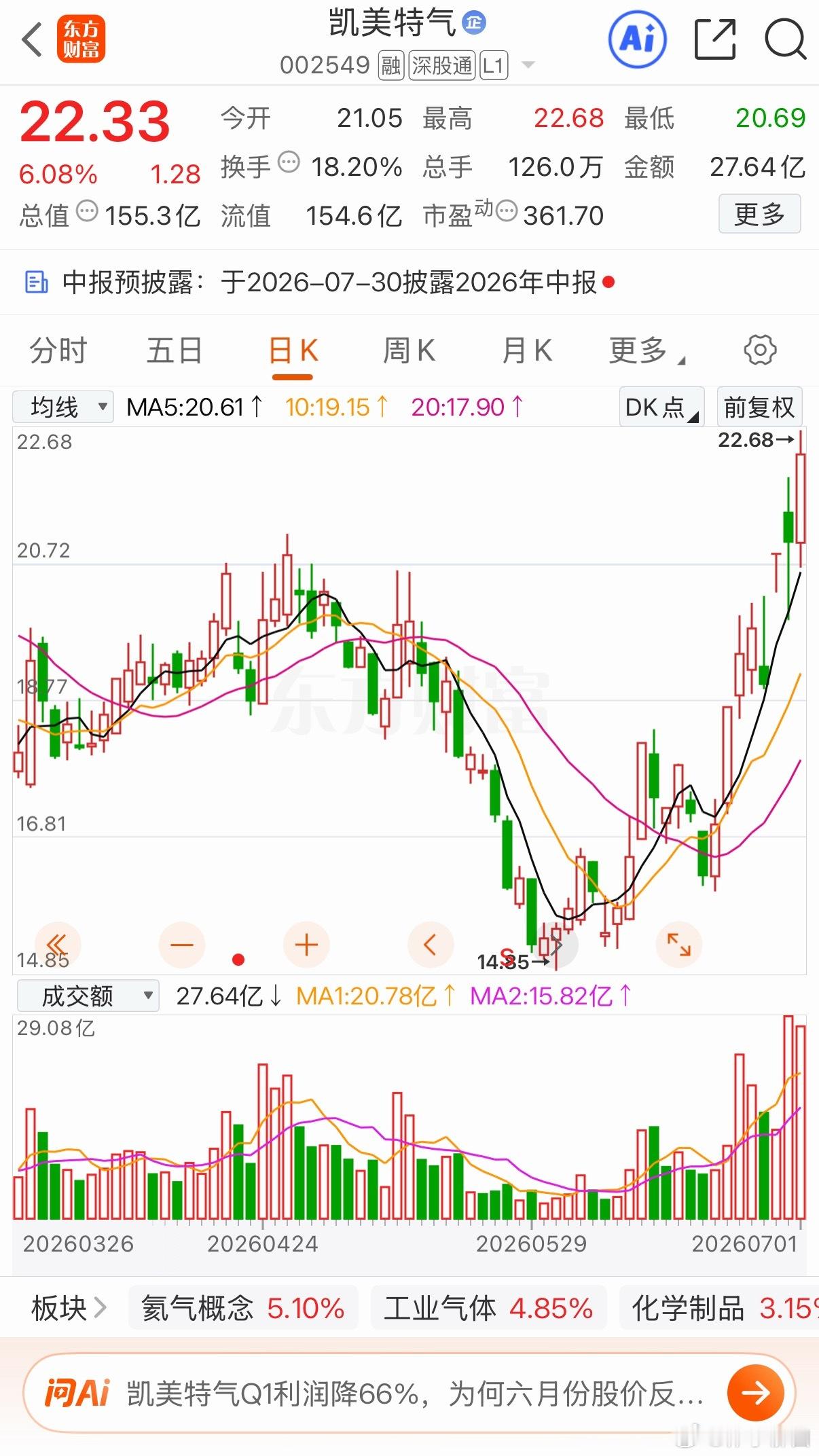 三只值得关注标的你更看好哪只？  1. 凯美特气食品级二氧化碳龙头，稳...