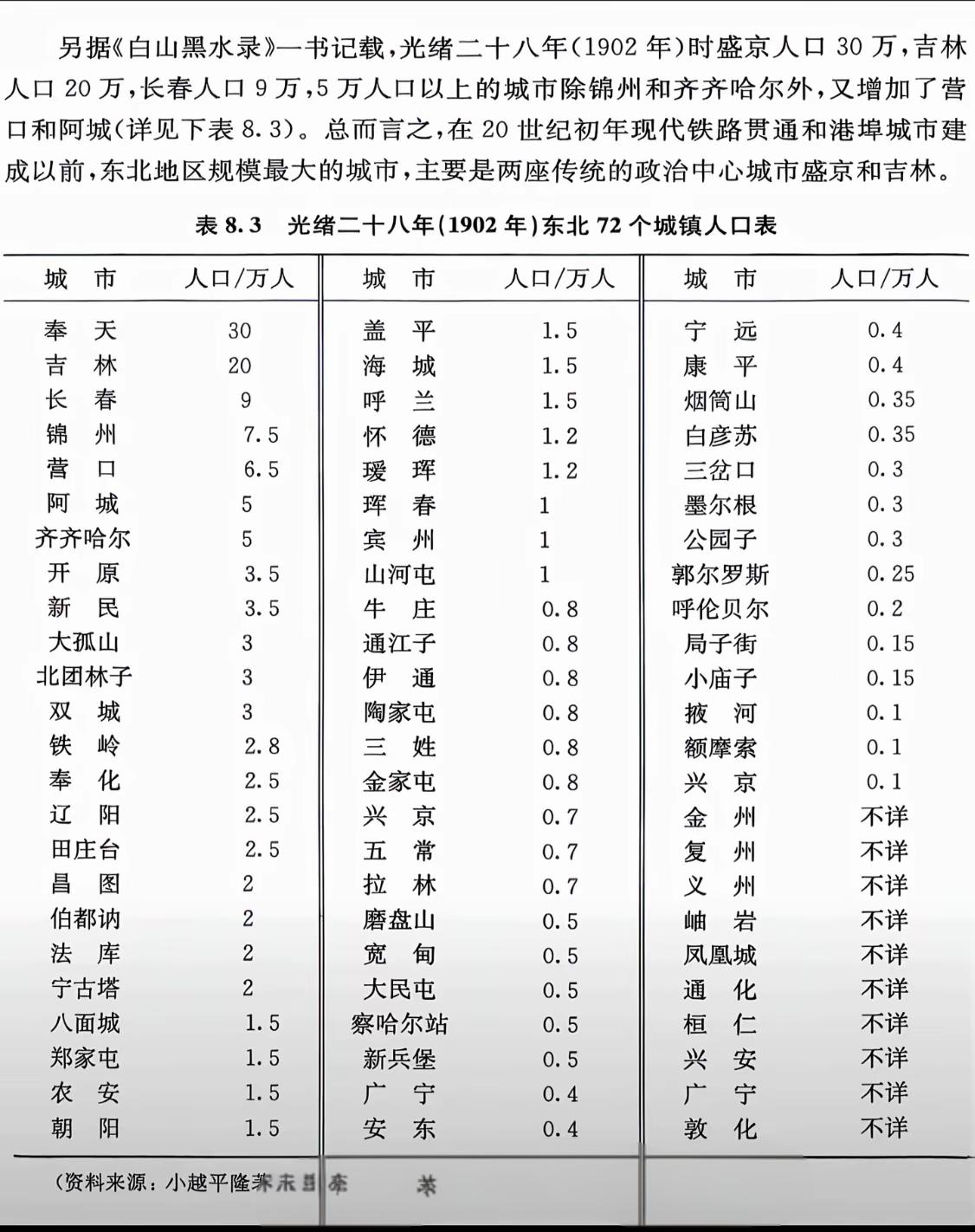 清朝光绪年东北大城市排名