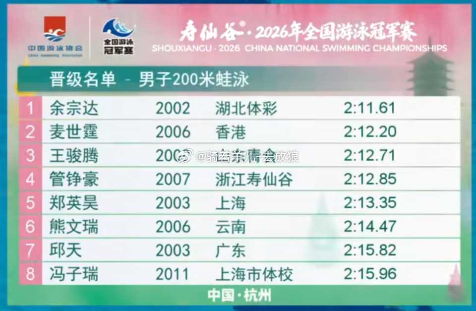 覃海洋缺席冠军赛200蛙：已提前无缘亚运湖北余宗达爆冷领跑预赛覃海洋缺席冠军赛