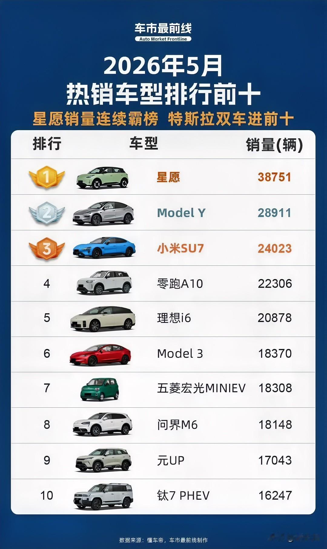 2026年5月车市销量前十全是新能源，燃油车已经彻底出局，可以说，家用代步市场，
