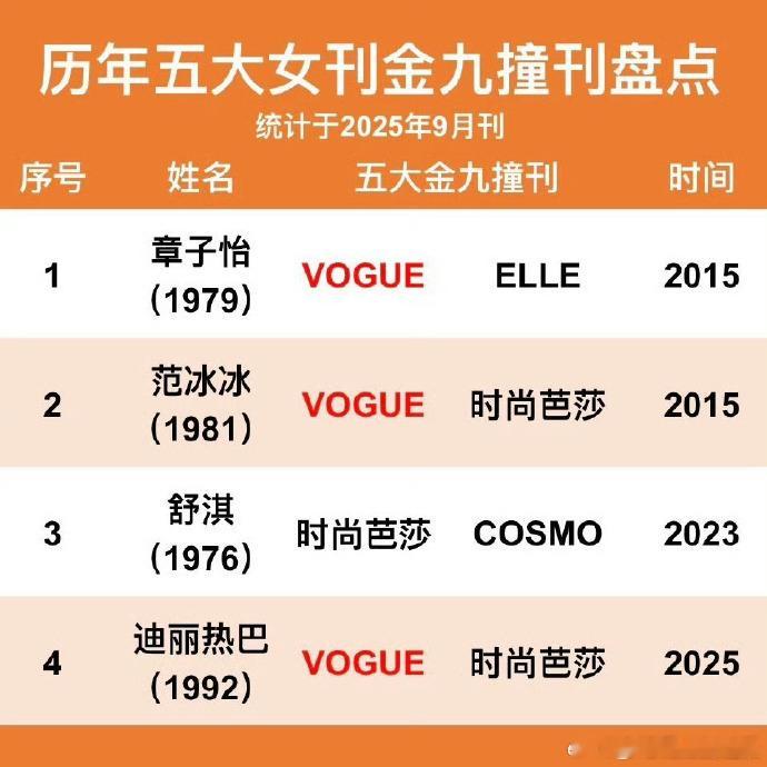 热巴第四位达成金九撞刊的女艺人历年五大女刊金九撞刊盘点VOGUE二十周年女演员群