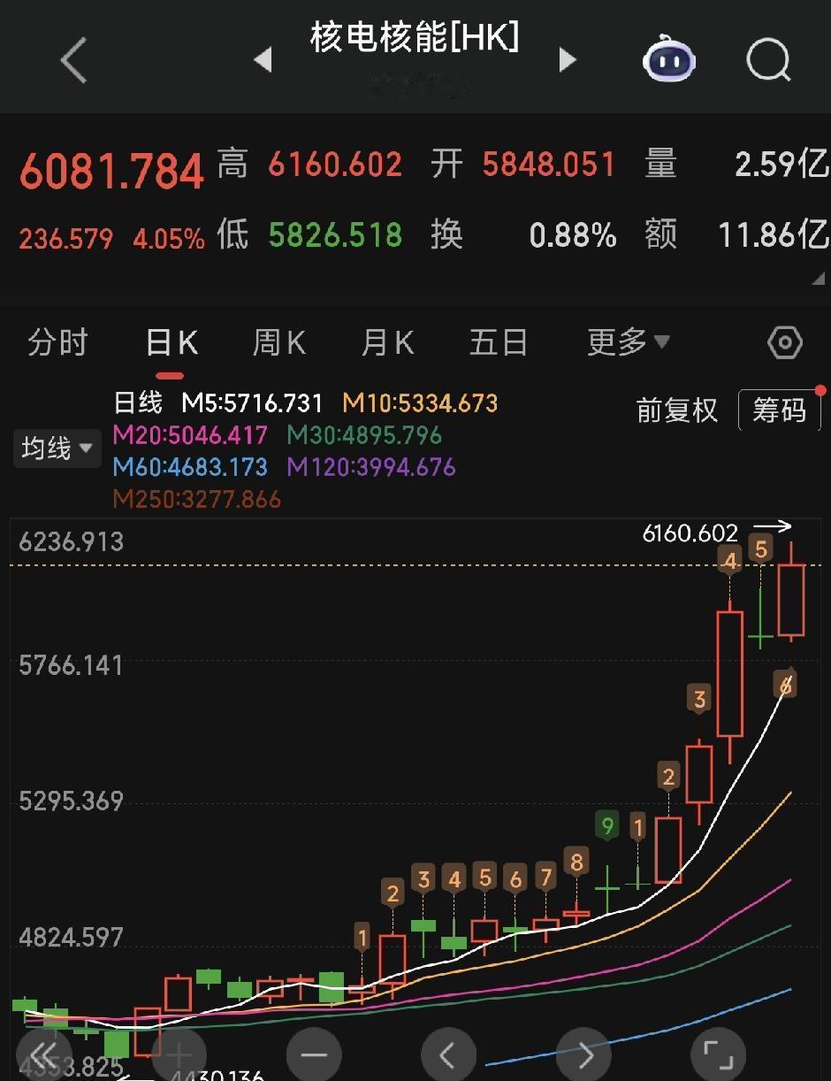 明天开盘，做个消息汇总，尽量精简表达1、港股连跌3天，但核电最后一天反包新高