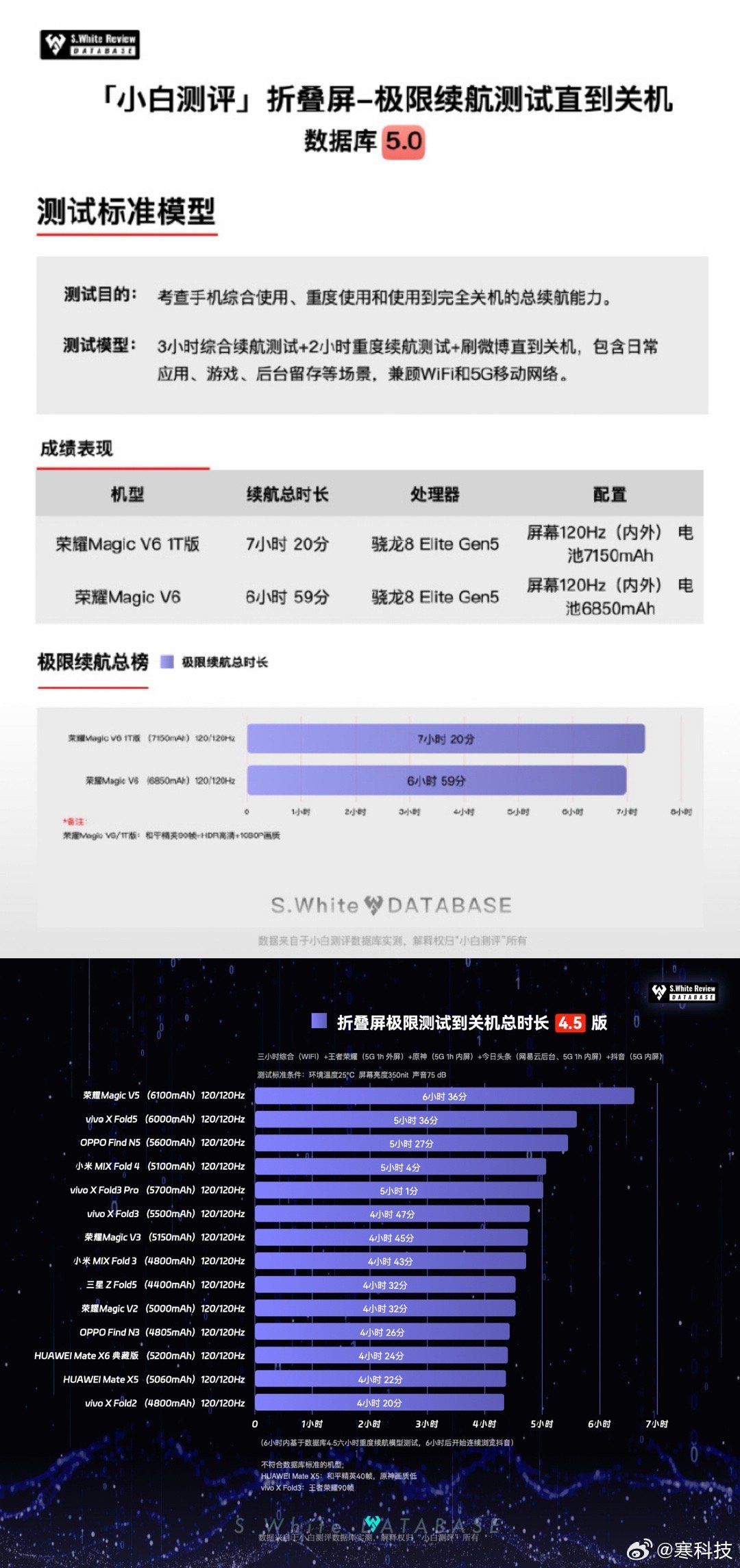 近日，荣耀MagicV6在多家科技媒体的续航测试中表现突出，成绩全面领先。该机